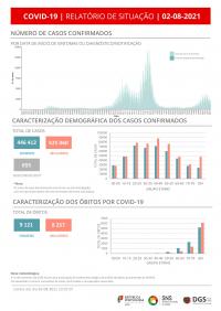 Covid-19: Portugal com nove mortes, 1.190 casos e mais internamentos nas últimas 24 horas