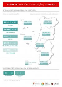 Covid-19: Uma morte, mais 241 casos de infeção nas últimas 24 horas e Rt a subir