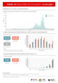 Covid-19: Uma morte, mais 241 casos de infeção nas últimas 24 horas e Rt a subir