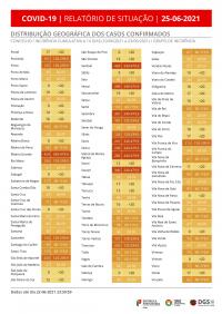 Covid-19 Aumenta para 58 os concelhos com incidência superior a 120 casos por 100 mil habitantes