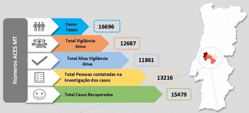 Covid-19 Médio Tejo: Há mais de 800 casos ativos e mais de 800 pessoas em vigilância ativa