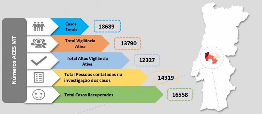 Covid-19: Médio Tejo tem mais de 1700 casos ativos