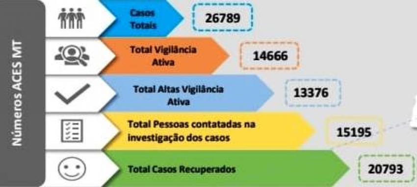 Covid-19: Médio Tejo com 830 contágios, 1.220 recuperados e 5.571 casos ativos