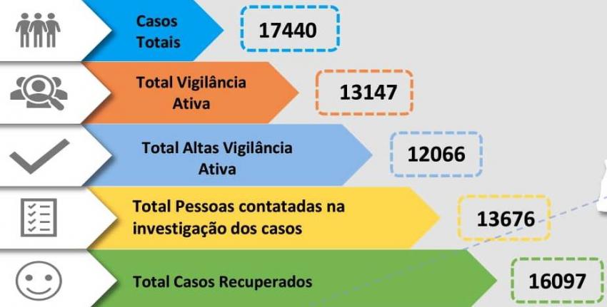Covid-19: Médio Tejo soma mais 139 infetados e tem 931 casos ativos