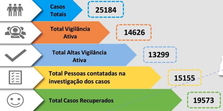 Covid-19: Em dia de recorde nacional Médio Tejo com 737 contágios passa barreira dos 25 mil infetados (C/ÁUDIO)